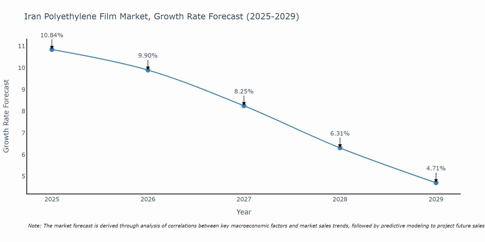 Iran Polyethylene Film Market Growth Rate