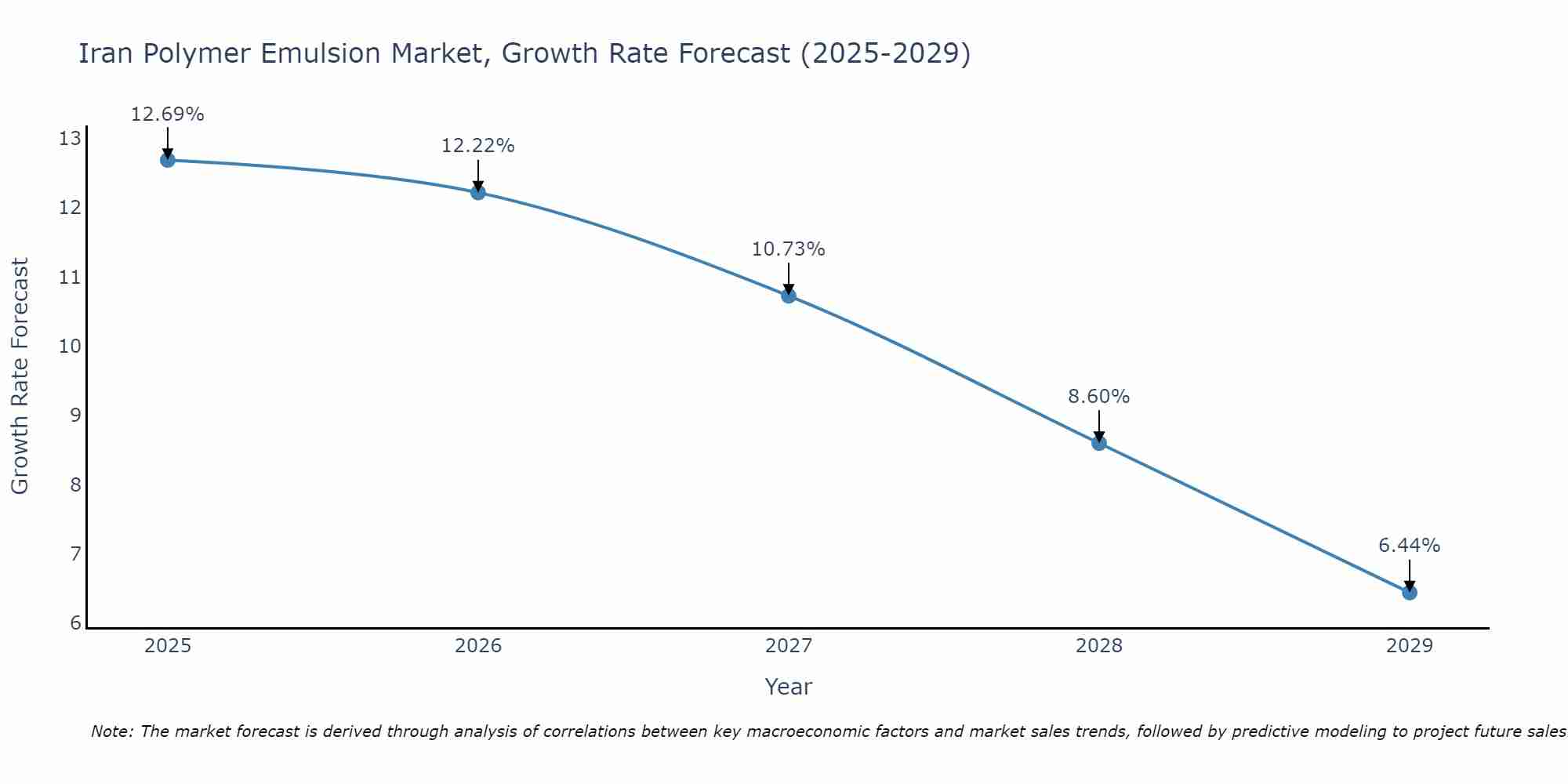 Iran Polymer Emulsion Market Growth Rate