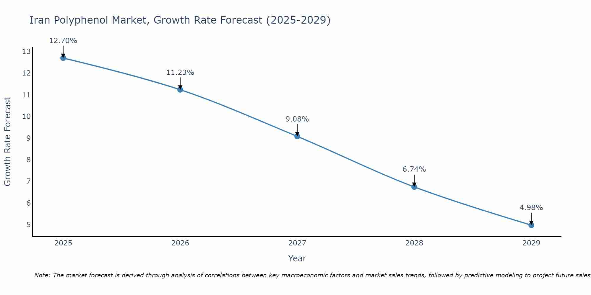 Iran Polyphenol Market Growth Rate