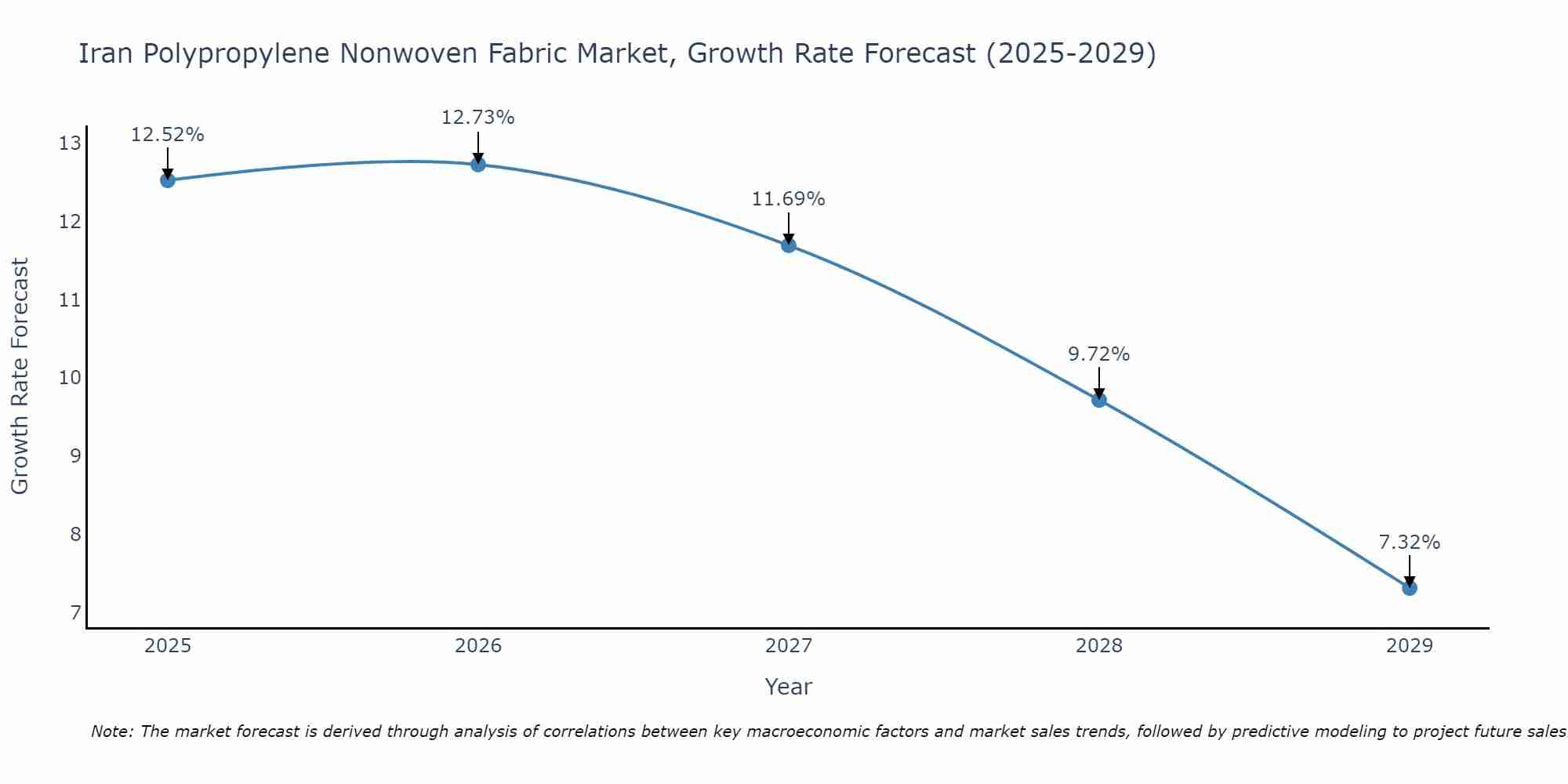 Iran Polypropylene Nonwoven Fabric Market Growth Rate