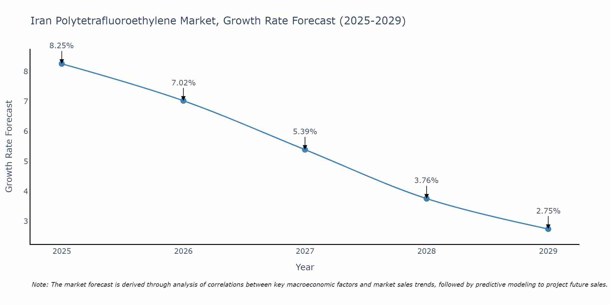 Iran Polytetrafluoroethylene Market Growth Rate