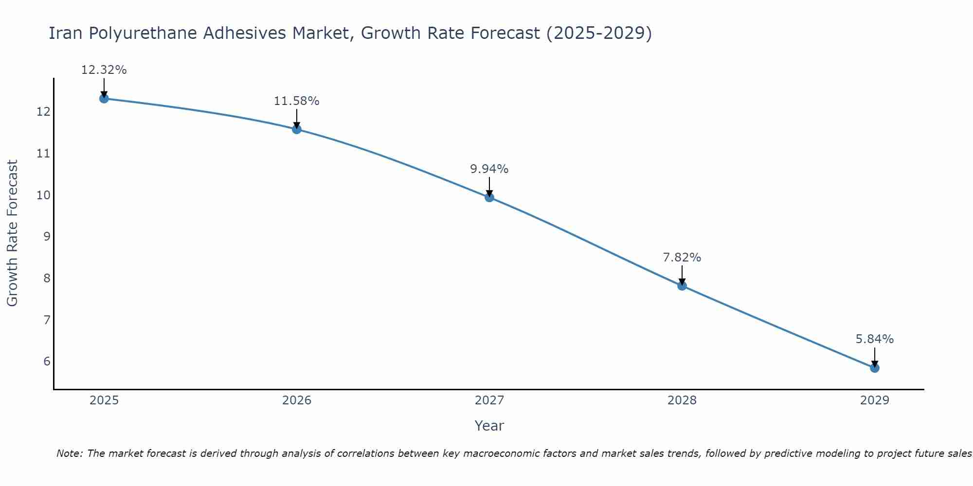 Iran Polyurethane Adhesives Market Growth Rate