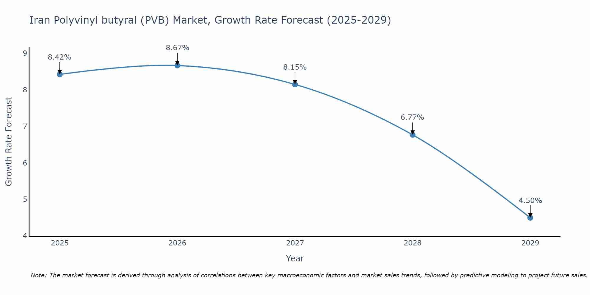Iran Polyvinyl butyral (PVB) Market Growth Rate