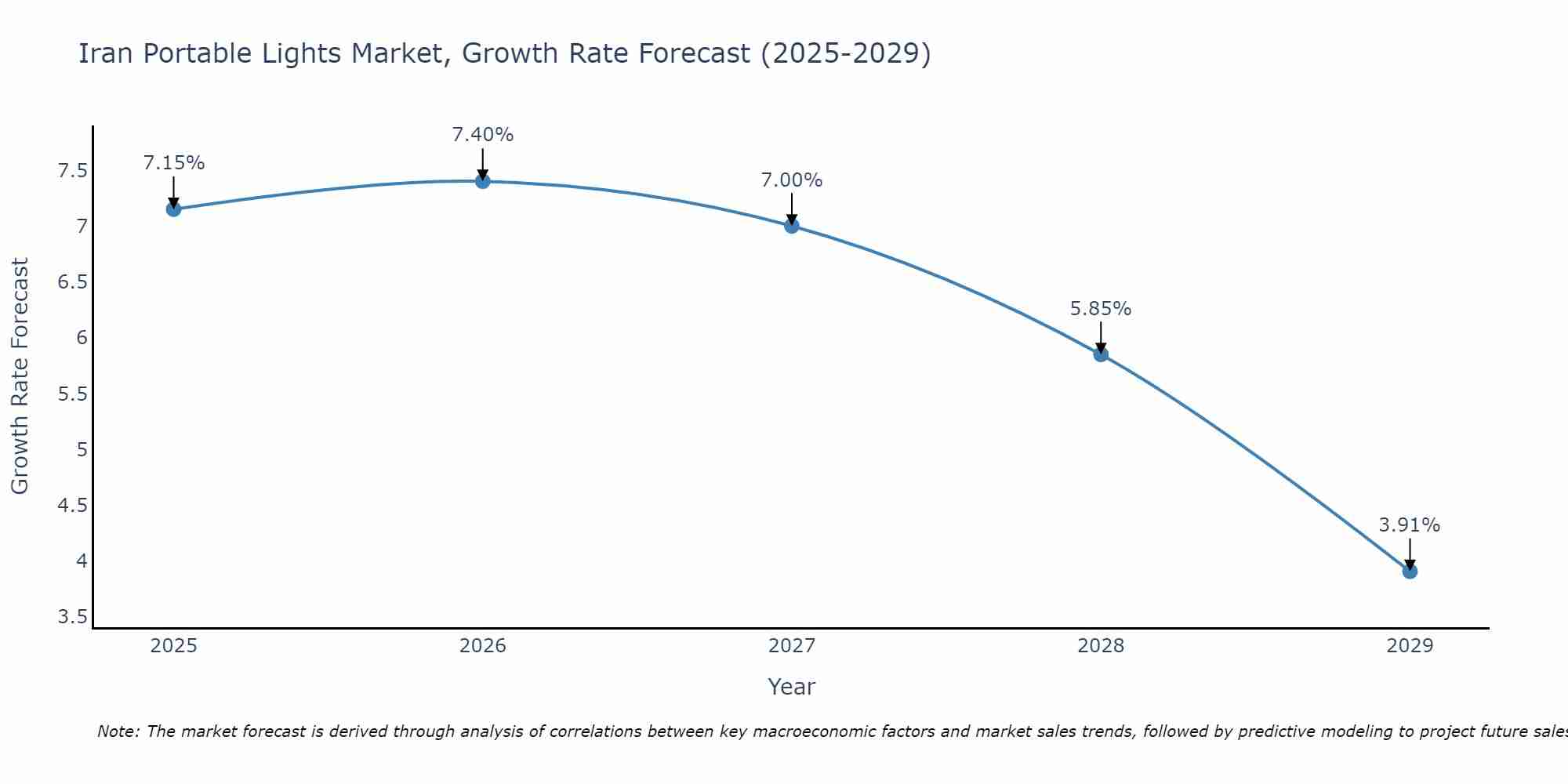 Iran Portable Lights Market Size Growth Rate