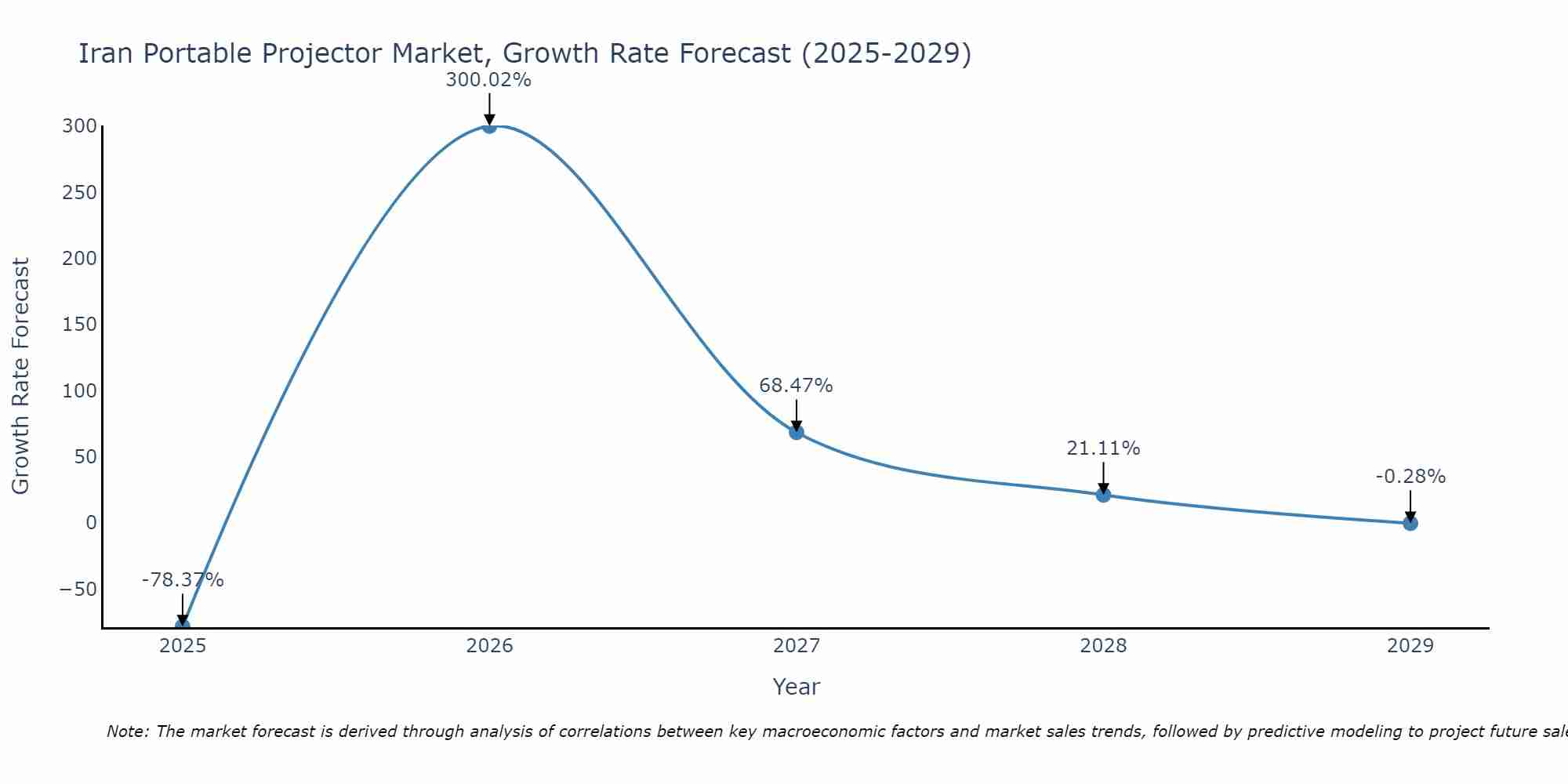 Iran Portable Projector Market Size Growth Rate