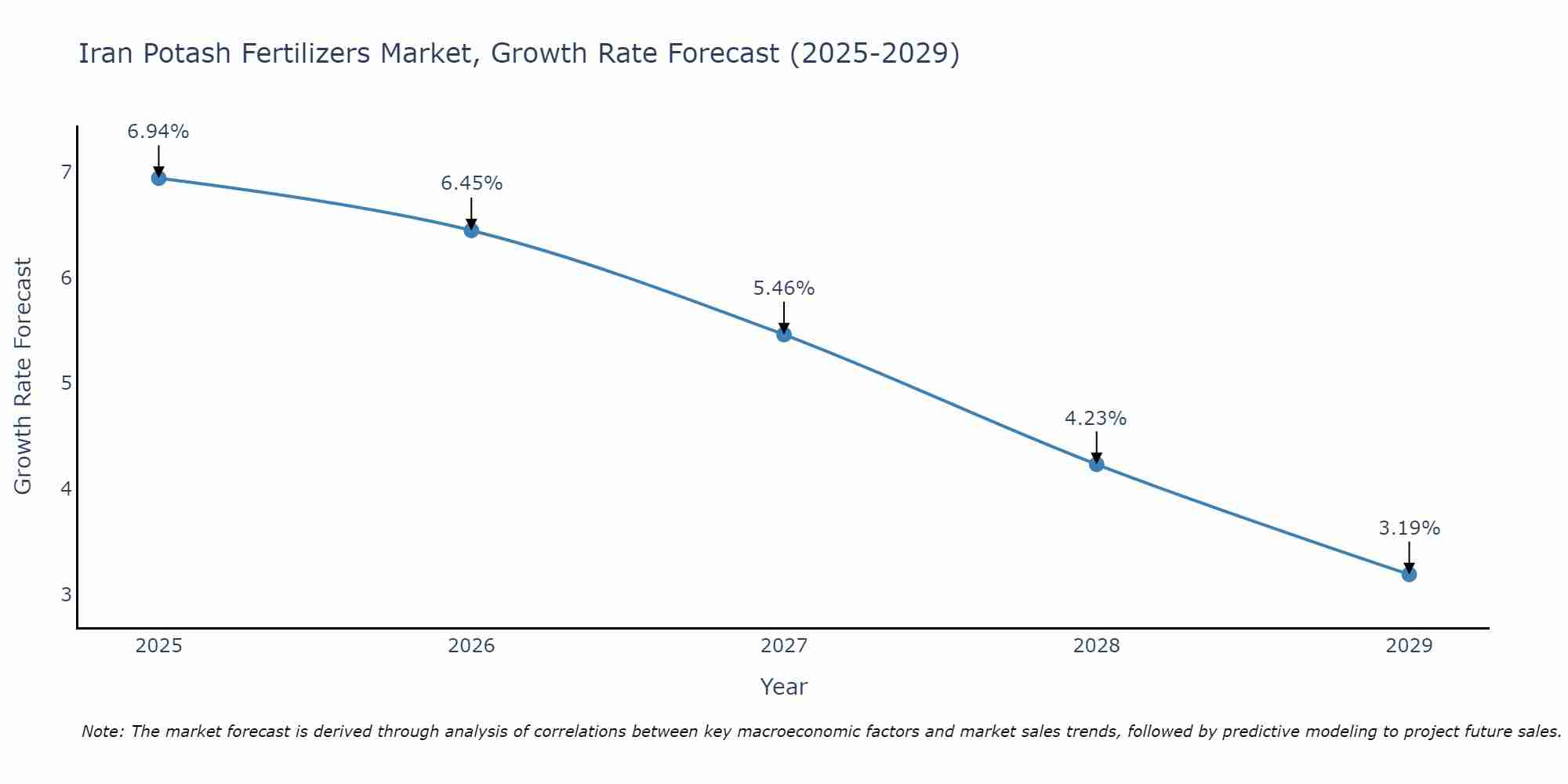 Iran Potash Fertilizers Market Size Growth Rate
