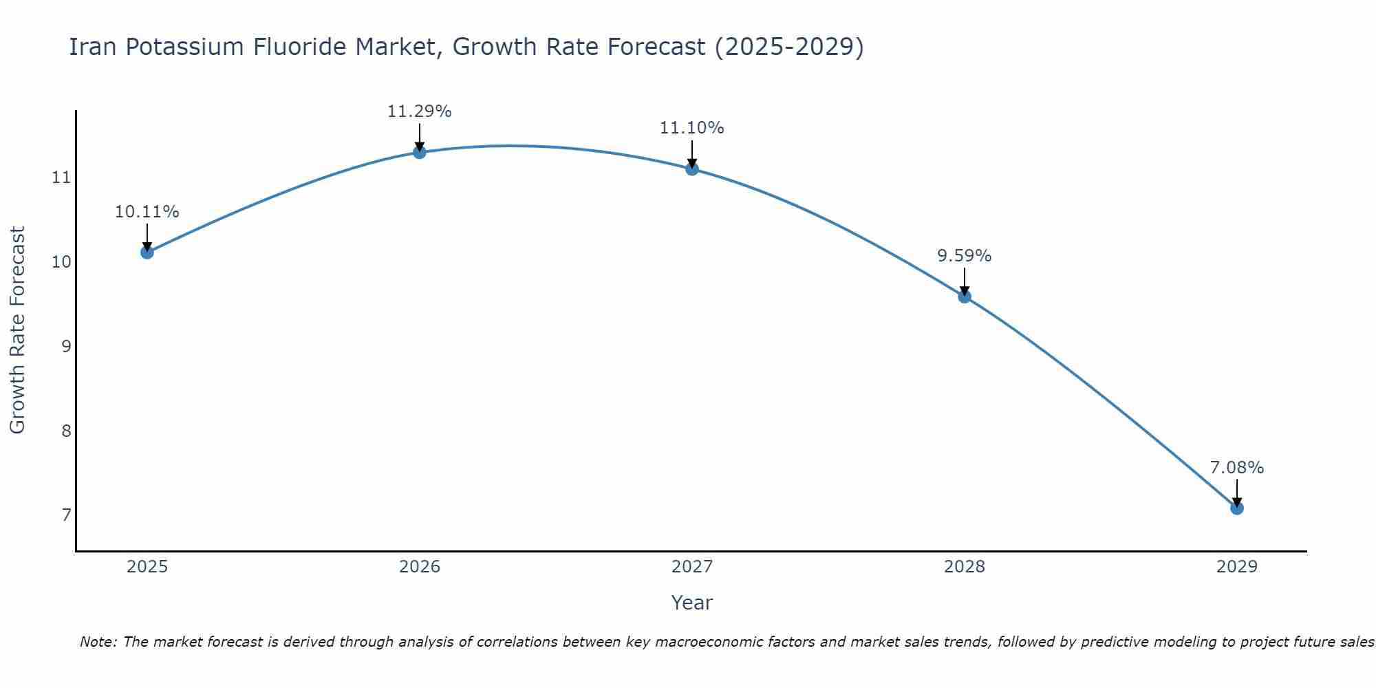 Iran Potassium Fluoride Market Growth Rate