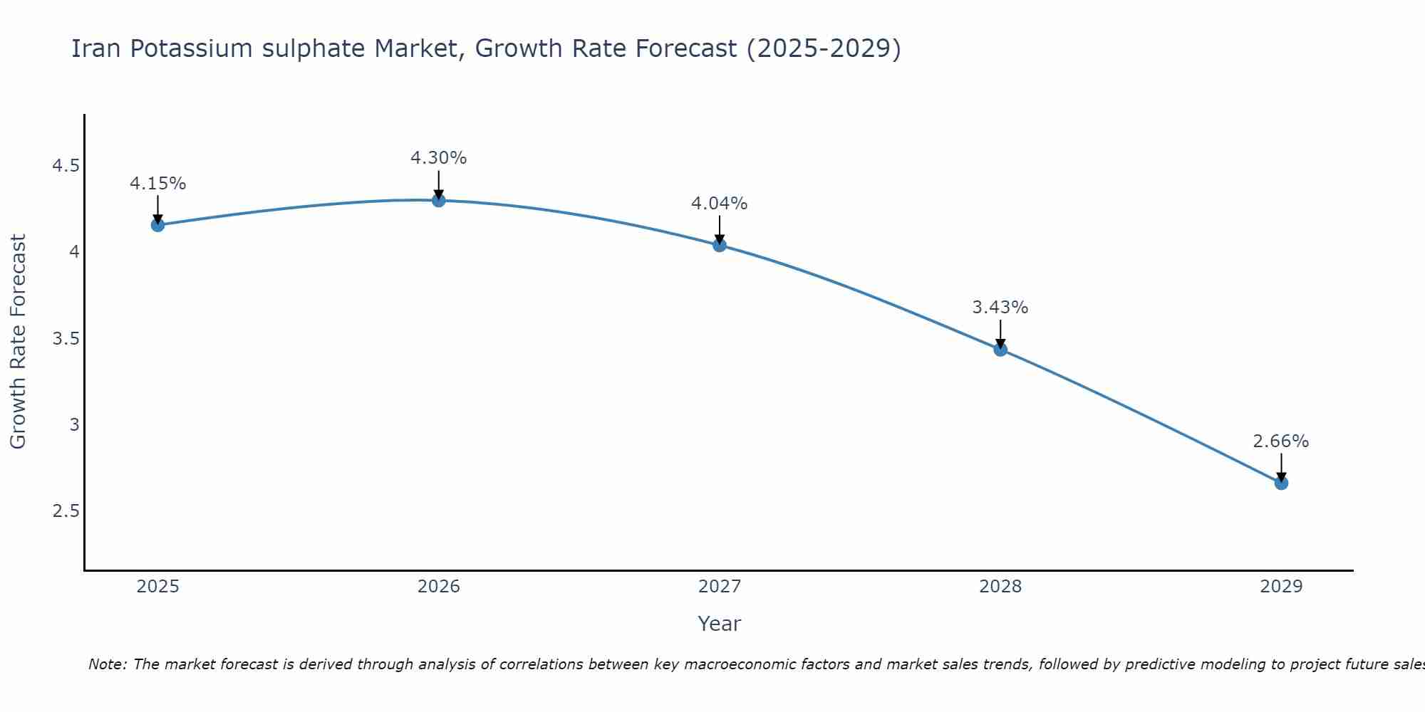 Iran Potassium sulphate Market Growth Rate