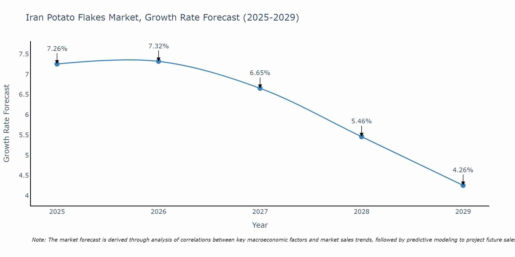 Iran Potato Flakes Market Size Growth Rate