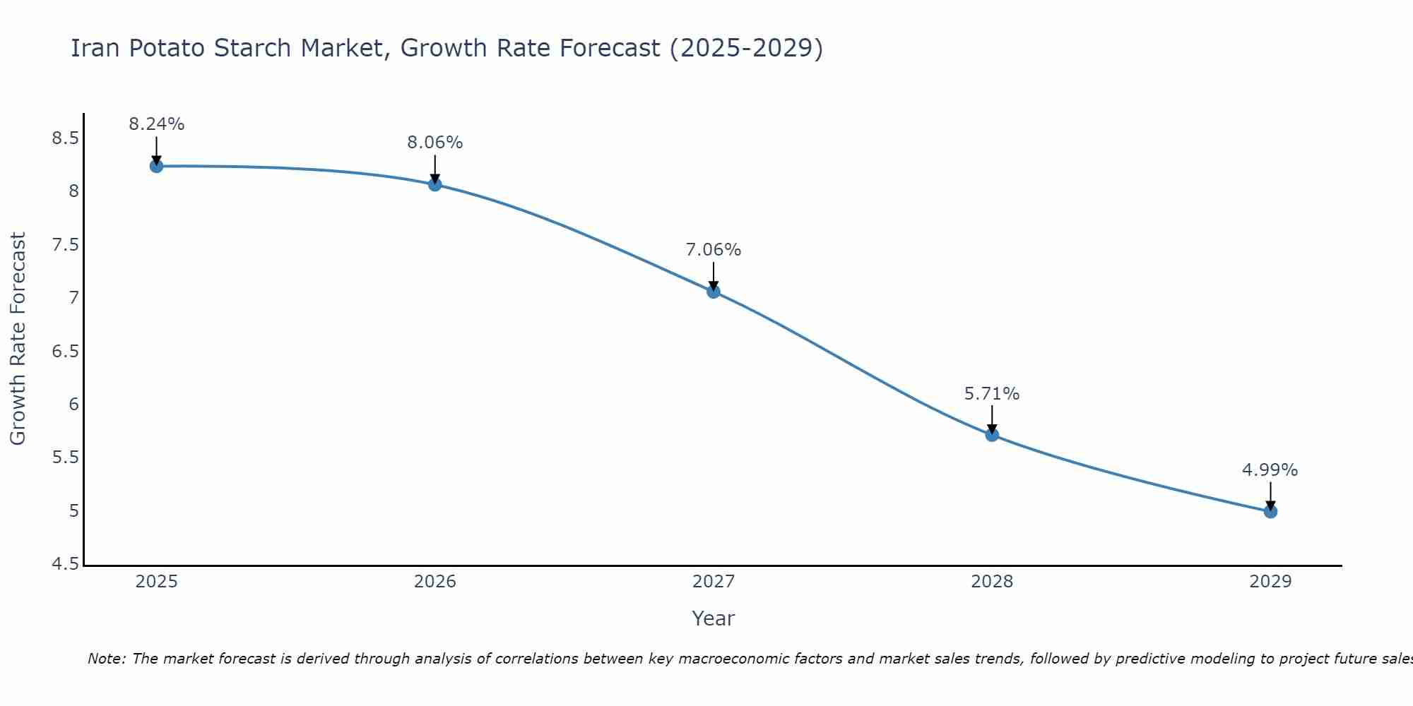 Iran Potato Starch Market Growth Rate