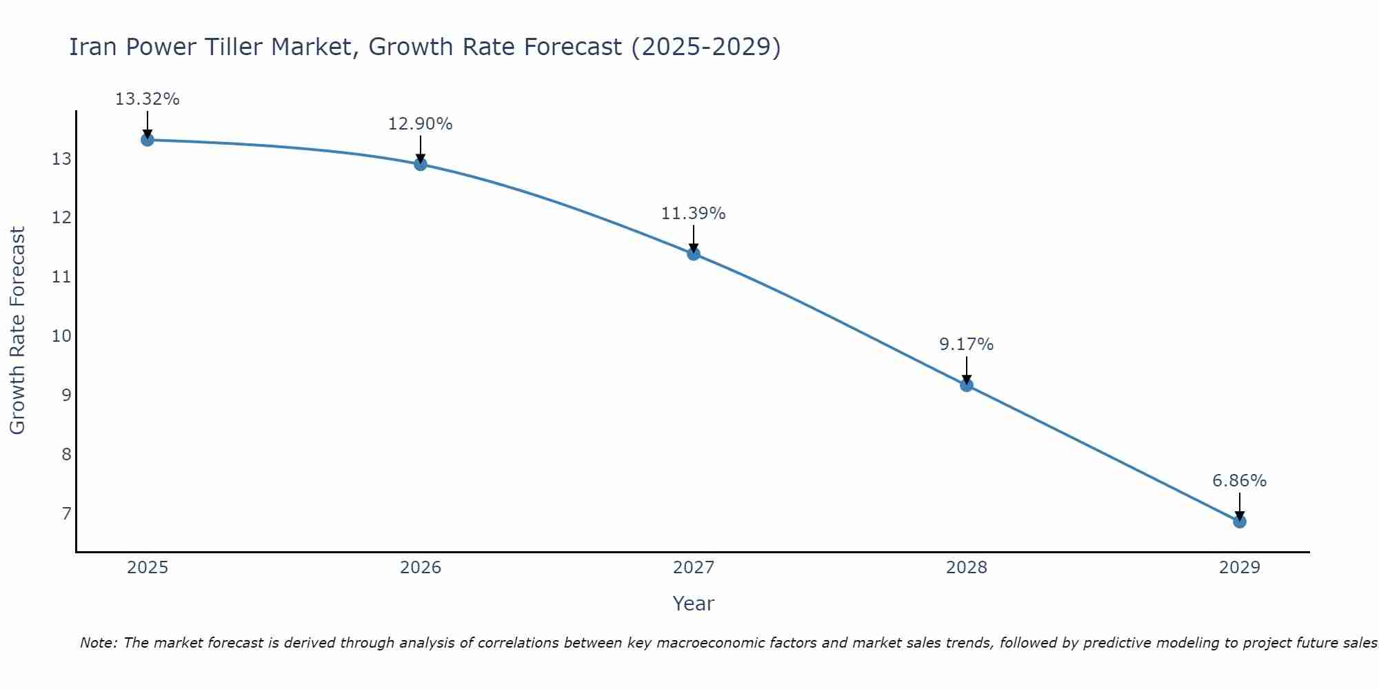 Iran Power Tiller Market Growth Rate
