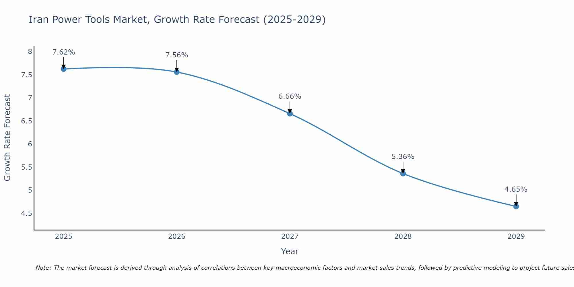 Iran Power Tools Market Size Growth Rate