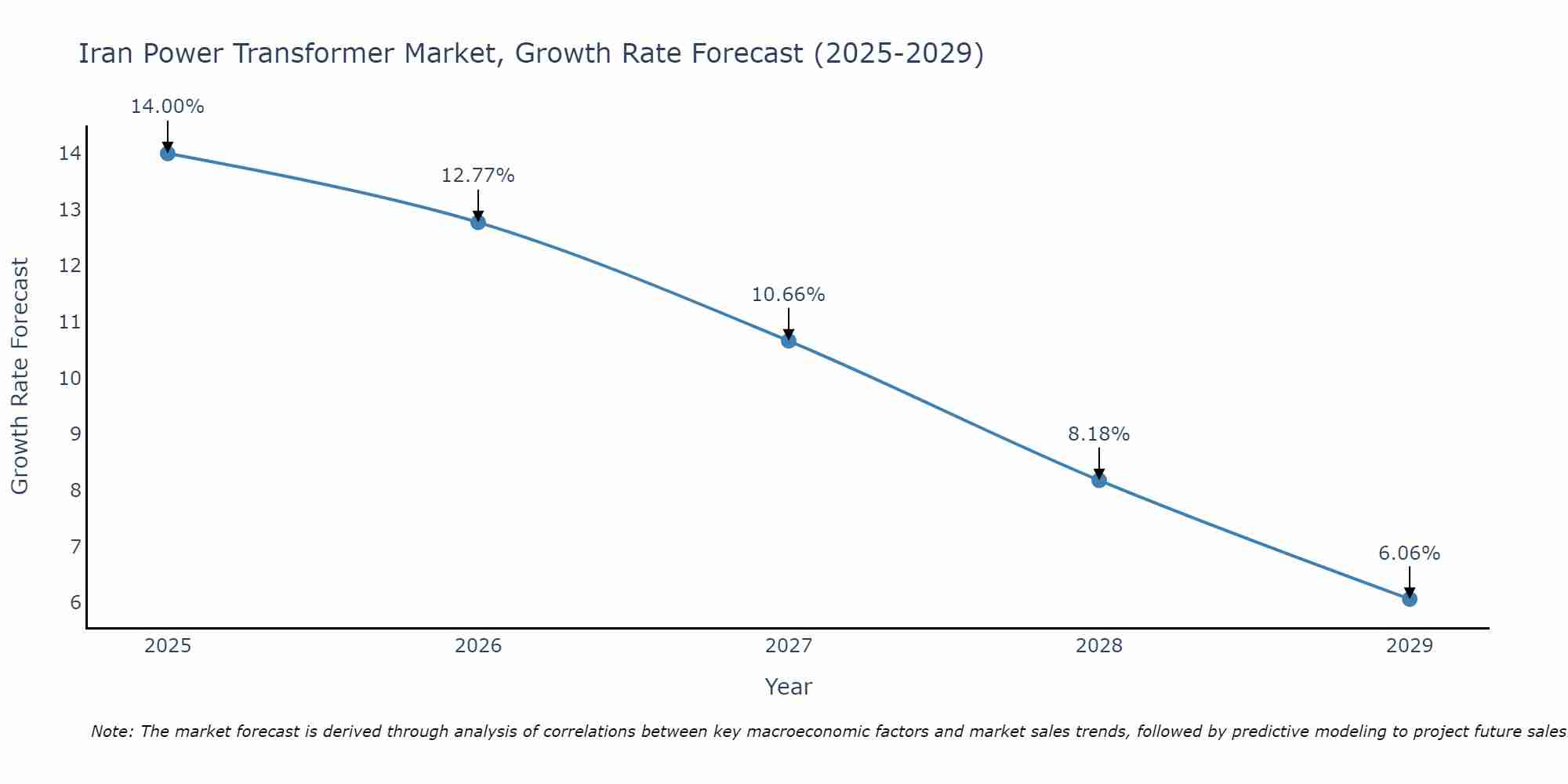 Iran Power Transformer Market Growth Rate