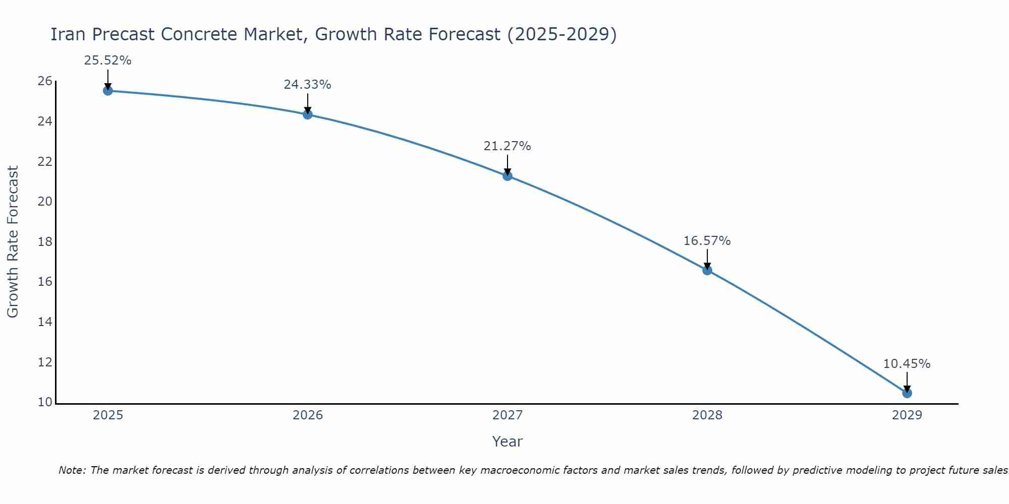 Iran Precast Concrete Market Growth Rate