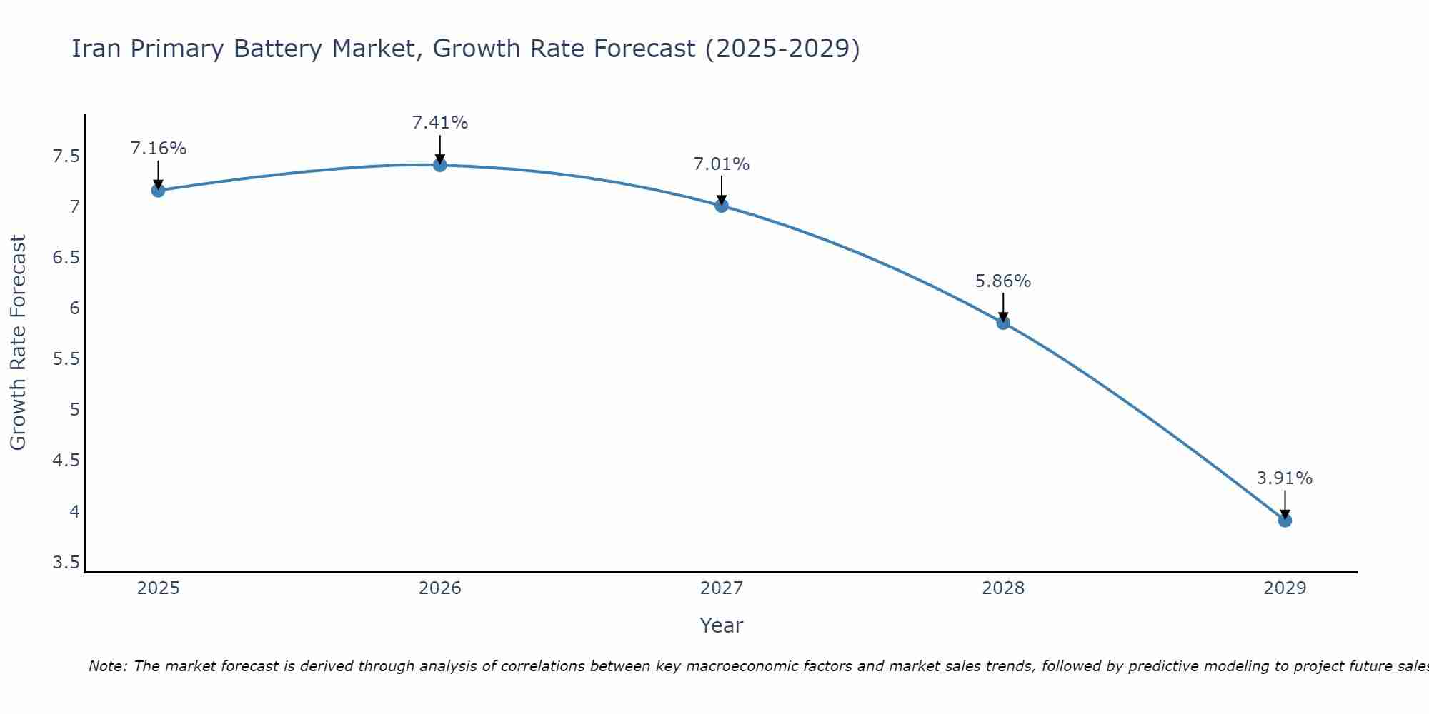 Iran Primary Battery Market Growth Rate