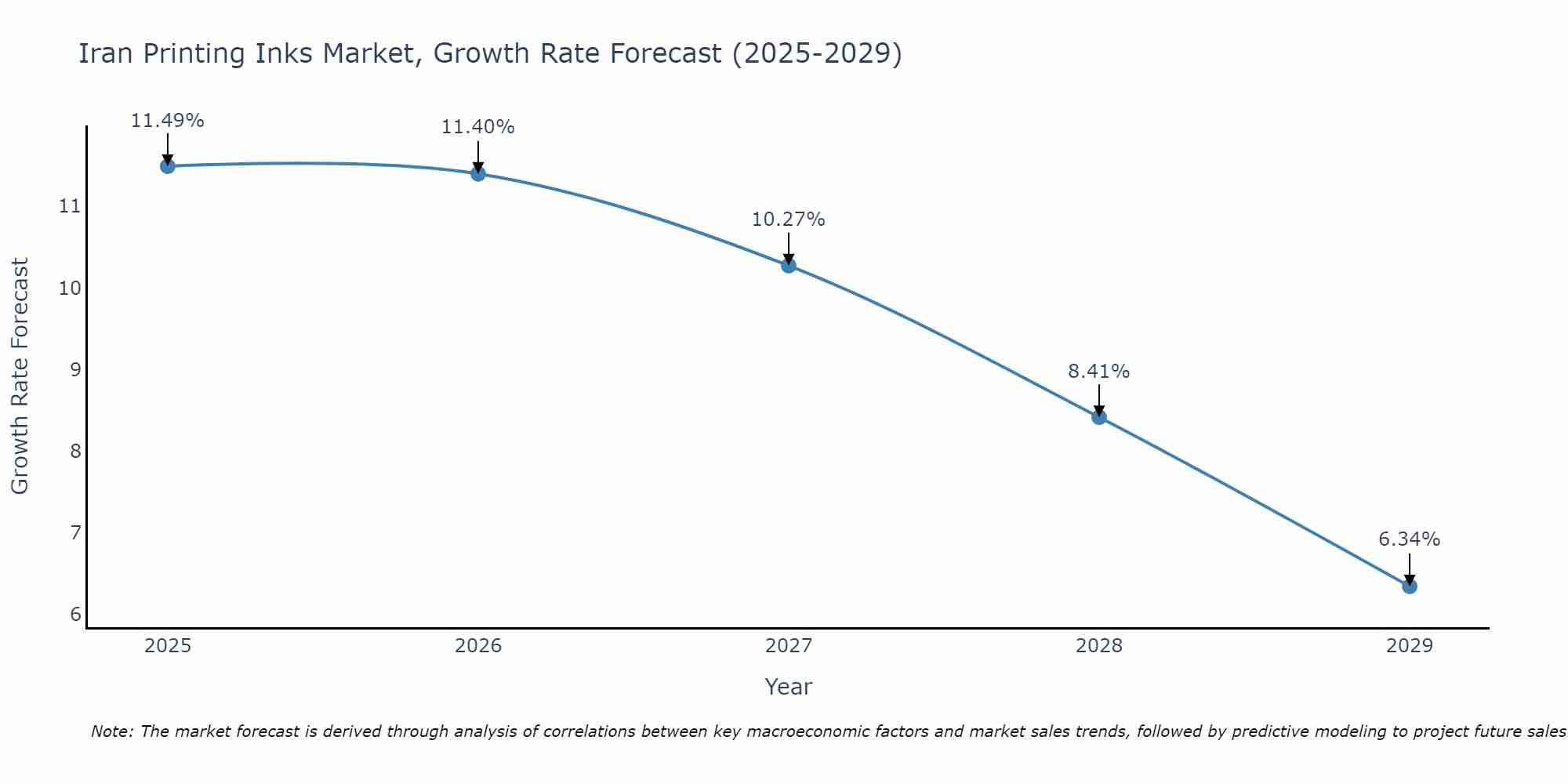 Iran Printing Inks Market Growth Rate