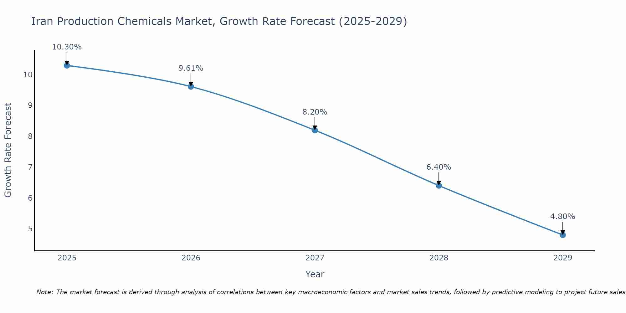 Iran Production Chemicals Market Size Growth Rate