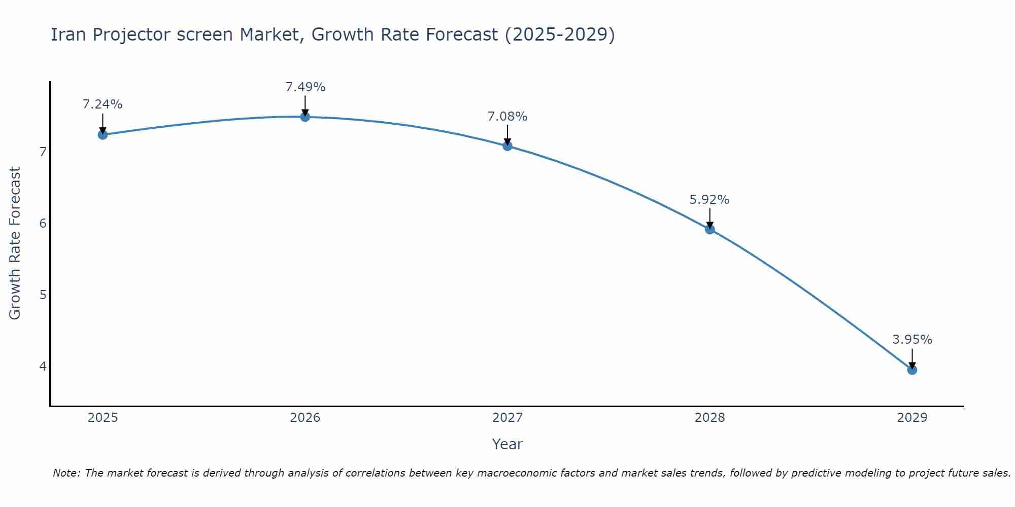 Iran Projector screen Market Growth Rate