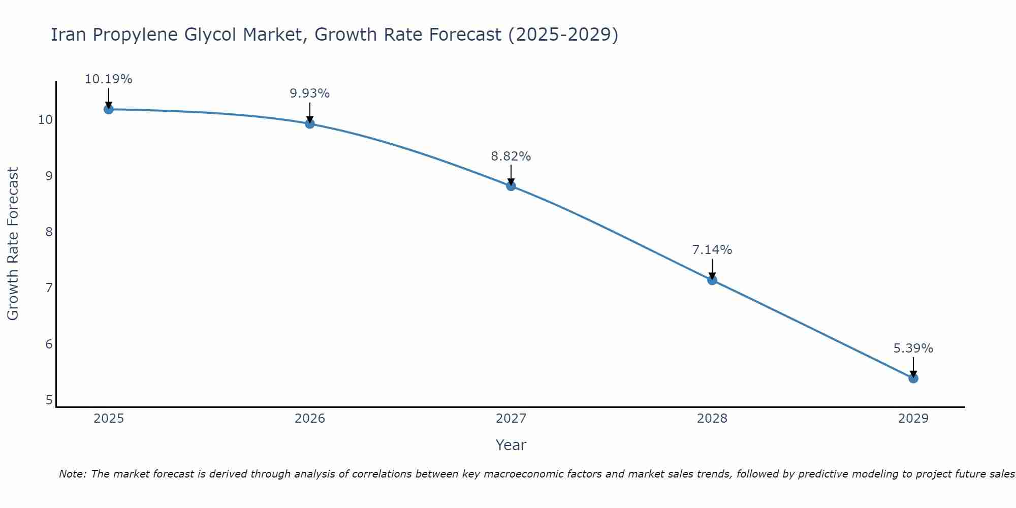 Iran Propylene Glycol Market Growth Rate