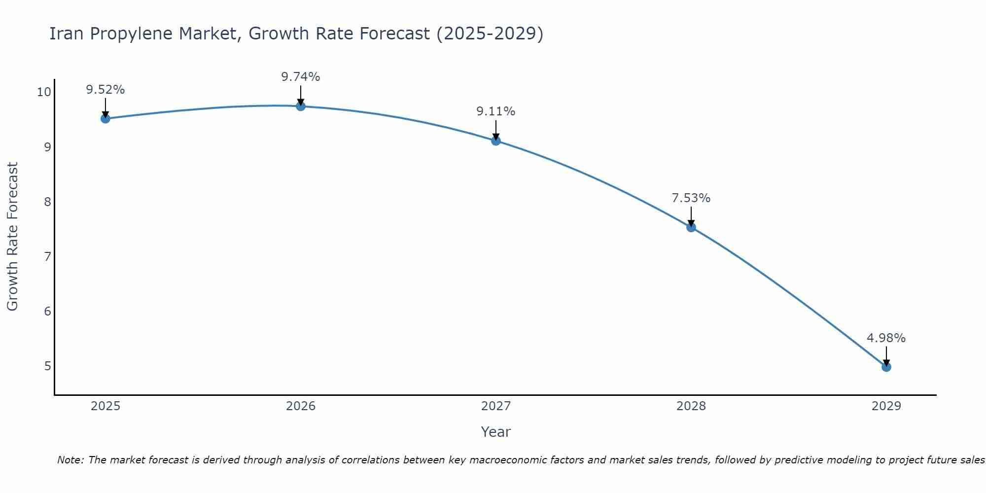 Iran Propylene Market Growth Rate