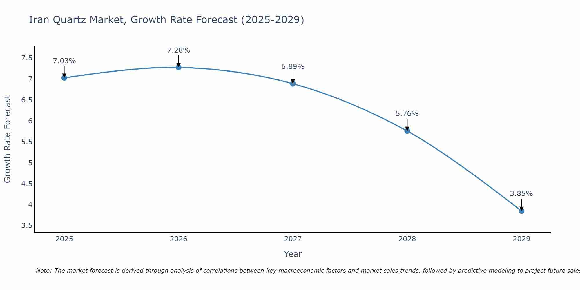 Iran Quartz Market Growth Rate