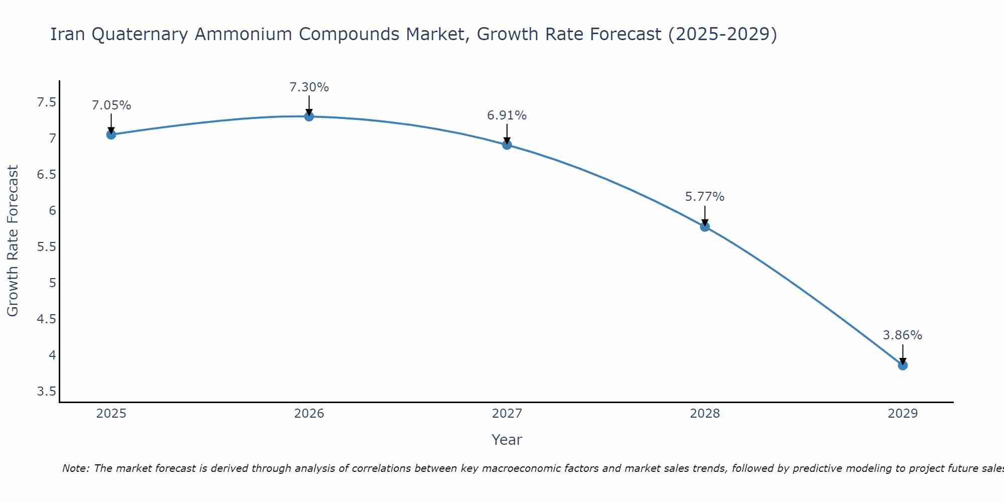 Iran Quaternary Ammonium Compounds Market Growth Rate