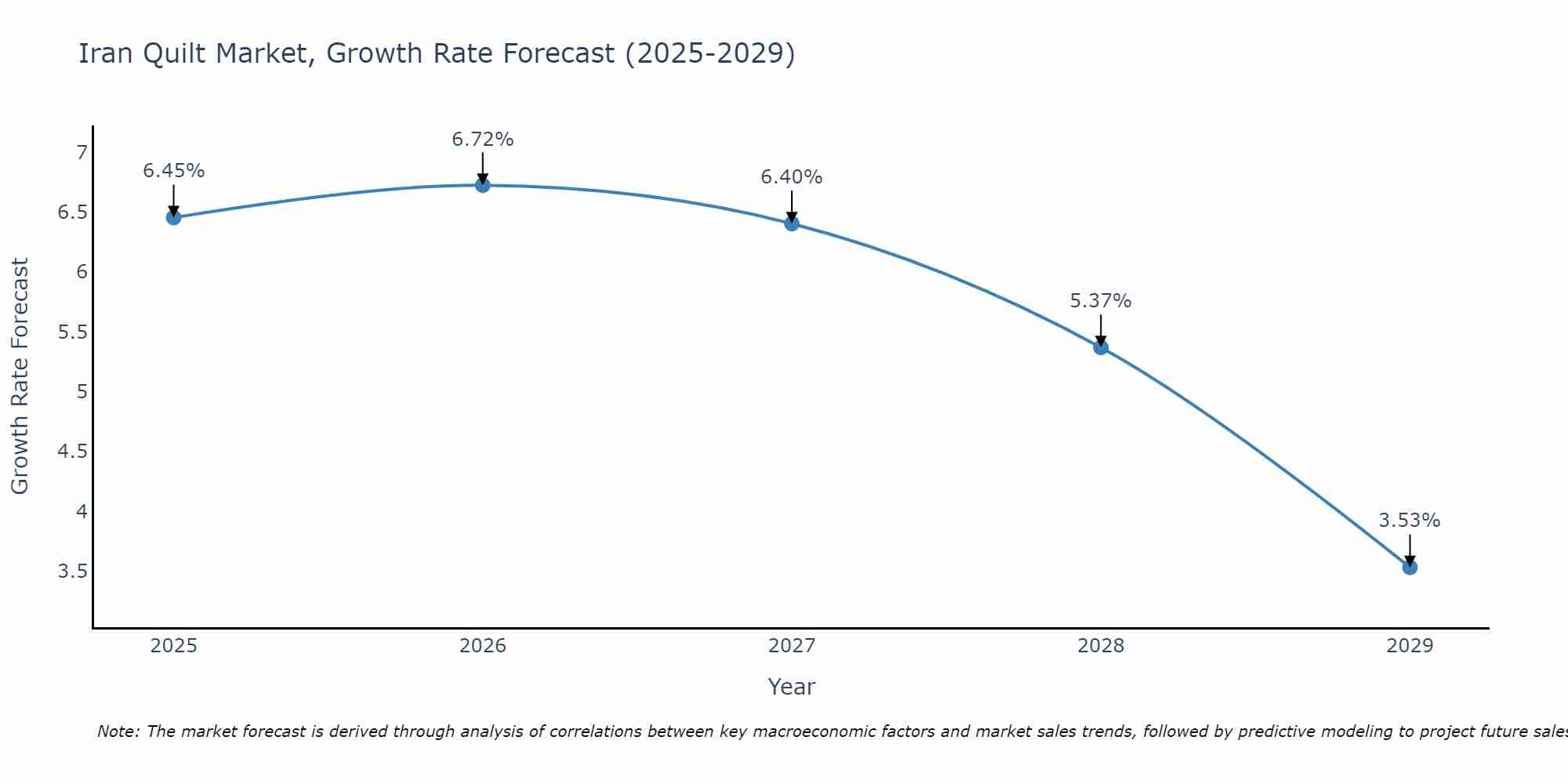 Iran Quilt Market Growth Rate