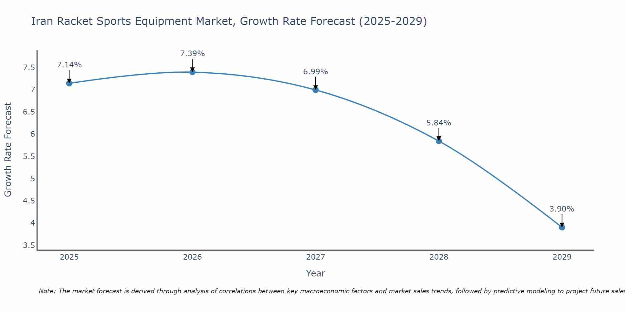 Iran Racket Sports Equipment Market Growth Rate
