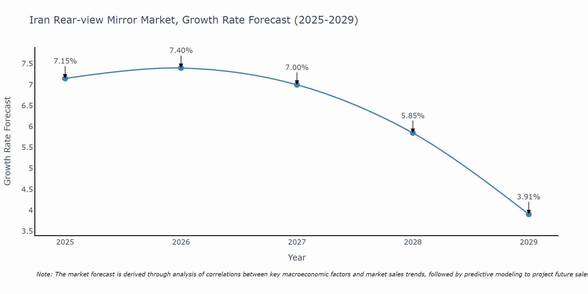 Iran Rear-view Mirror Market Growth Rate