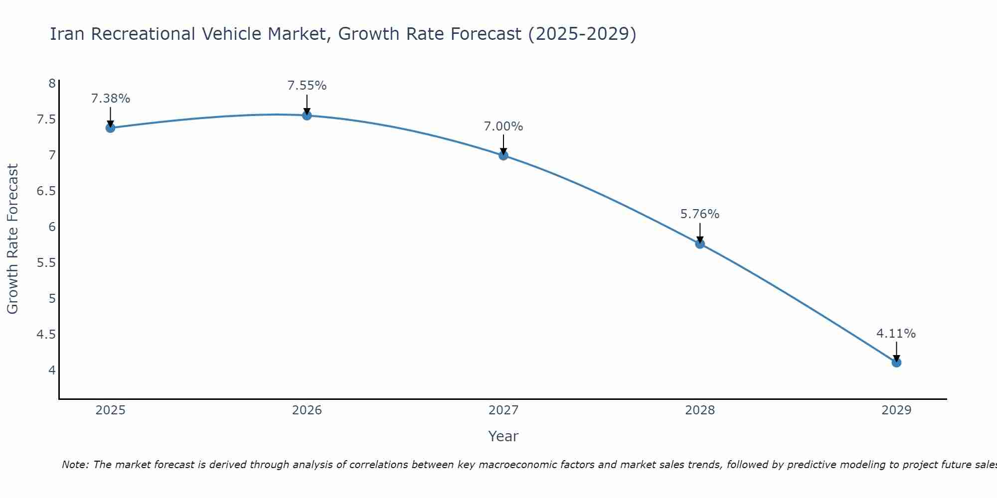 Iran Recreational Vehicle Market Size Growth Rate