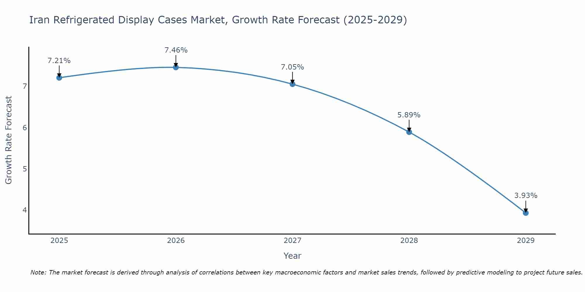 Iran Refrigerated Display Cases Market Growth Rate
