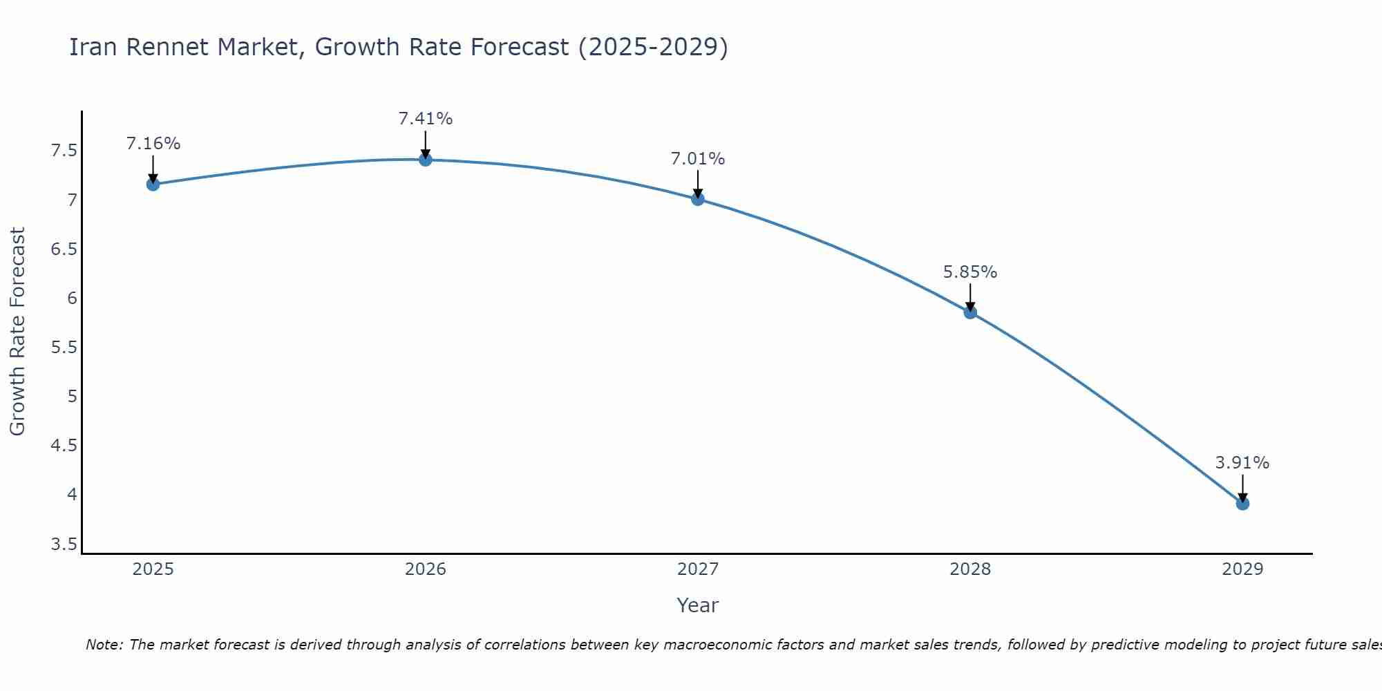 Iran Rennet Market Growth Rate