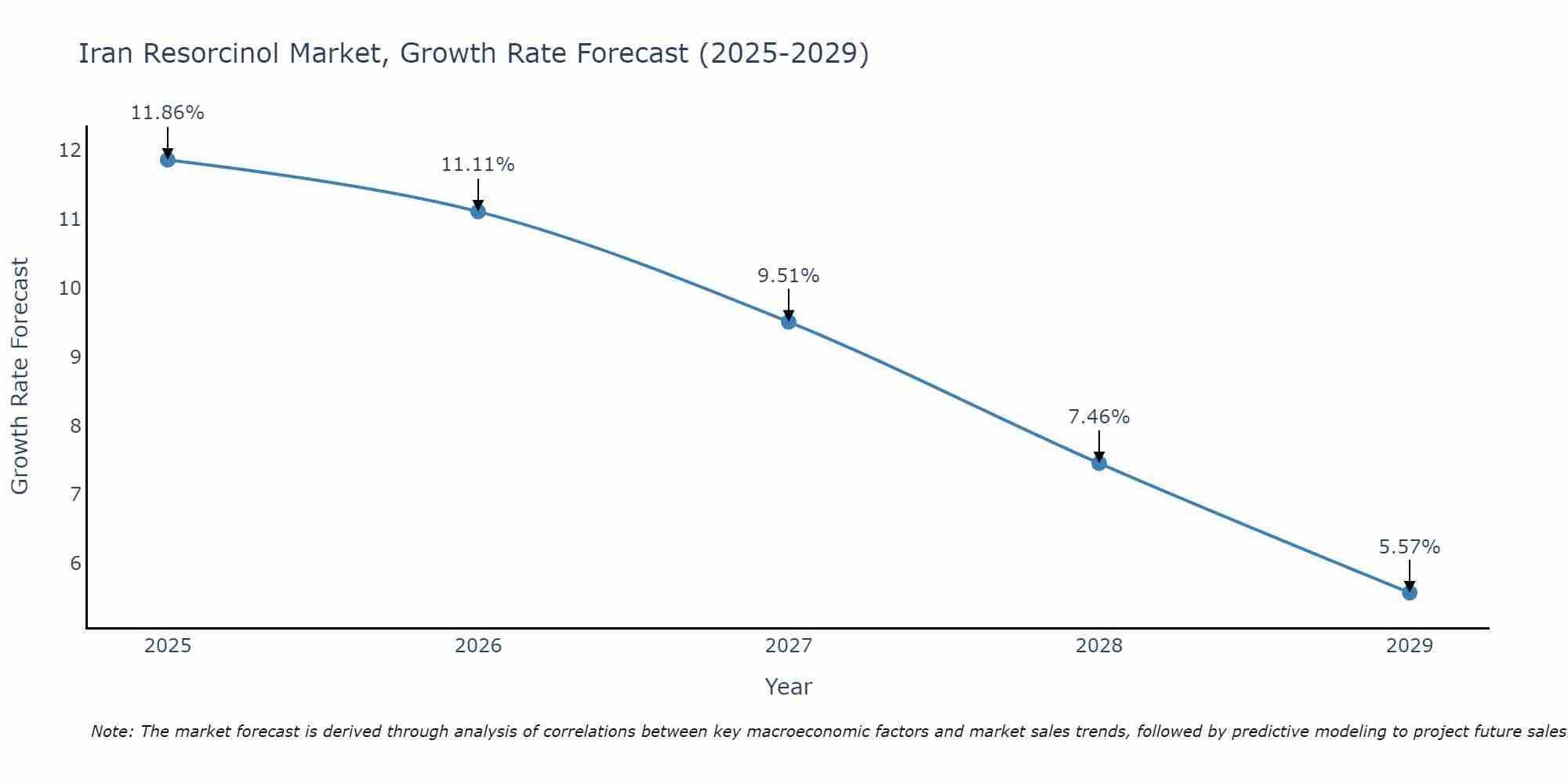 Iran Resorcinol Market Growth Rate