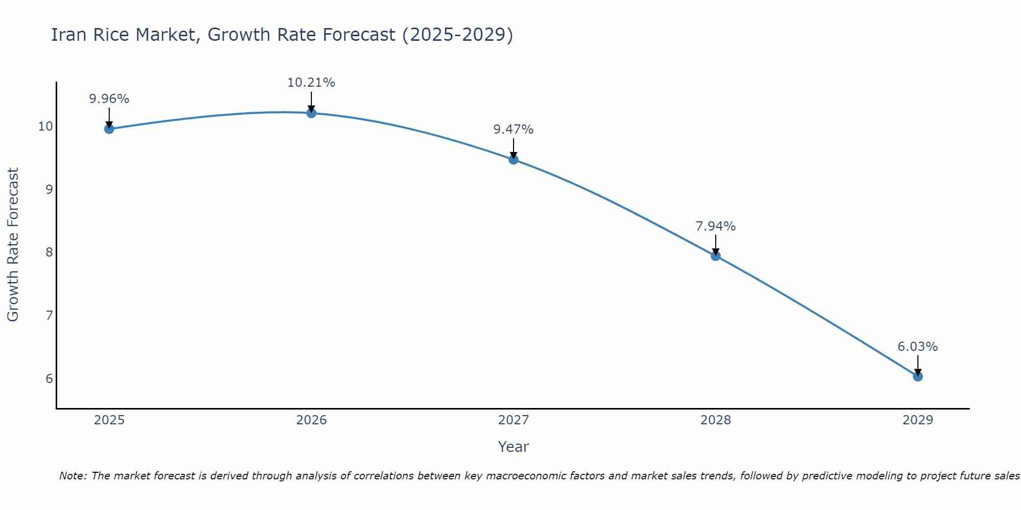 Iran Rice Market Growth Rate