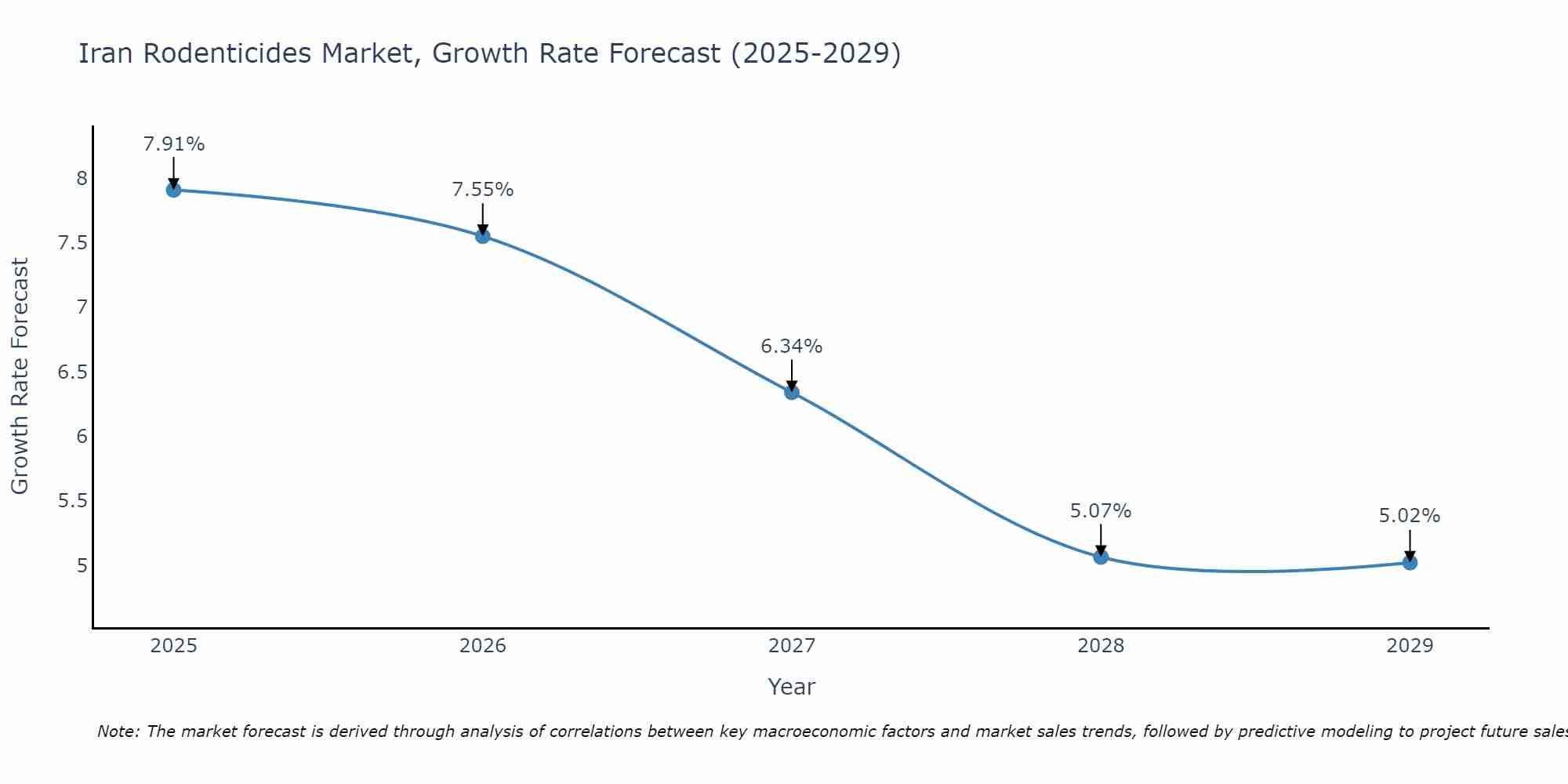 Iran Rodenticides Market Growth Rate