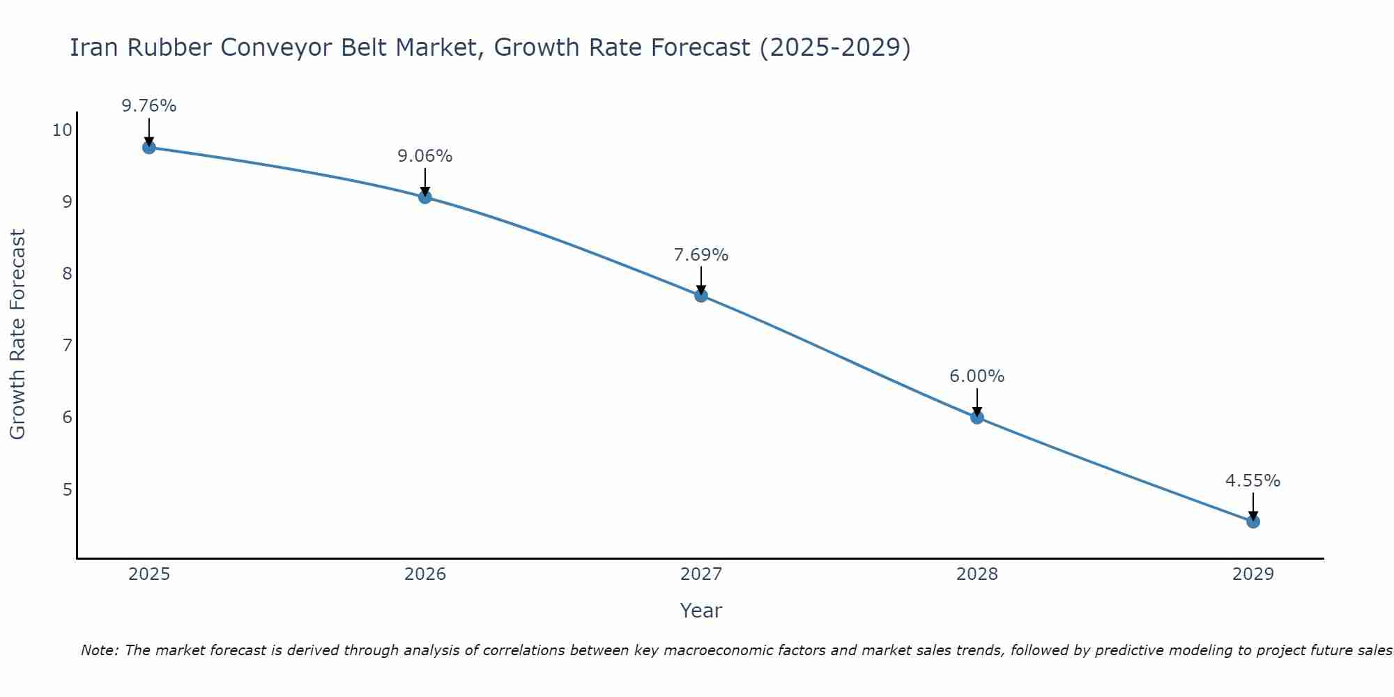 Iran Rubber Conveyor Belt Market Growth Rate