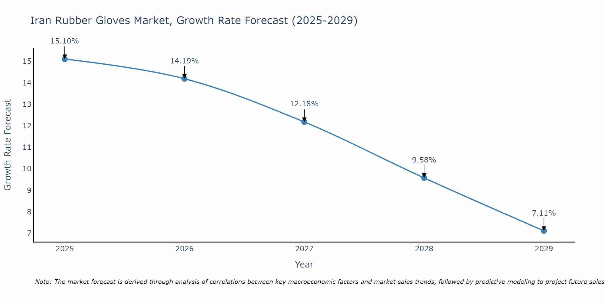 Iran Rubber Gloves Market Growth Rate