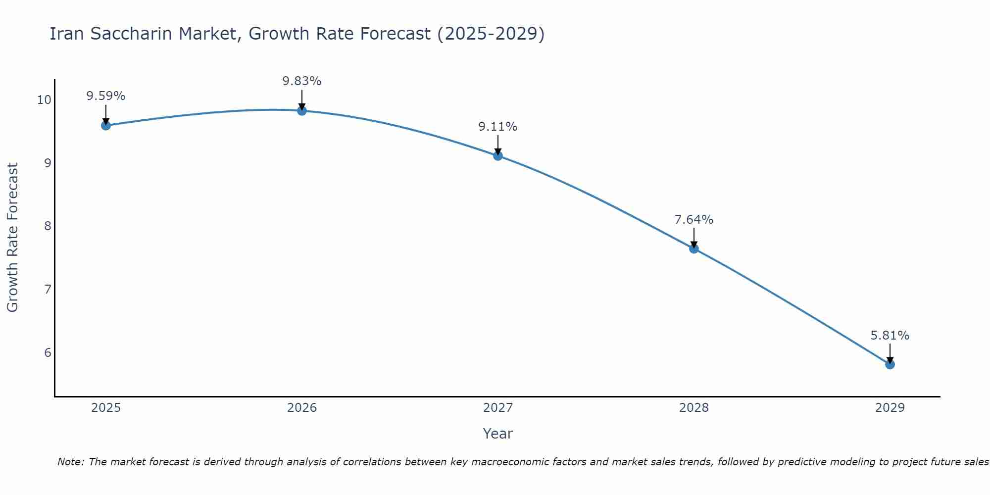 Iran Saccharin Market Growth Rate
