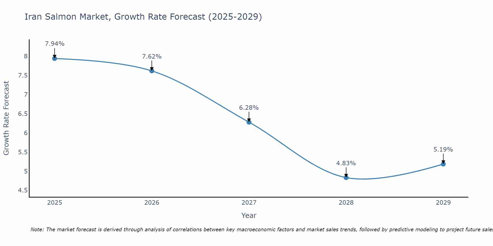 Iran Salmon Market Growth Rate