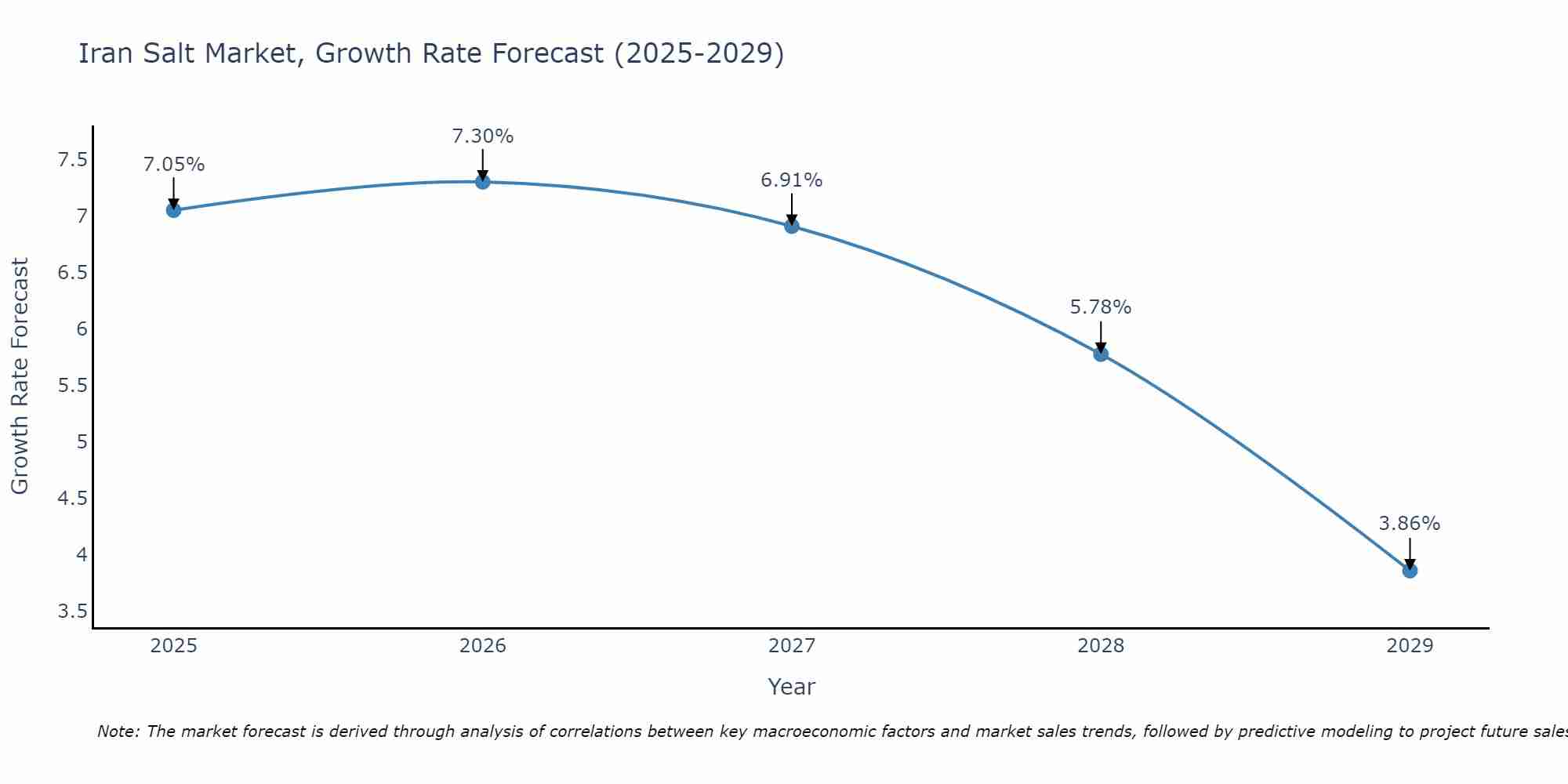 Iran Salt Market Growth Rate
