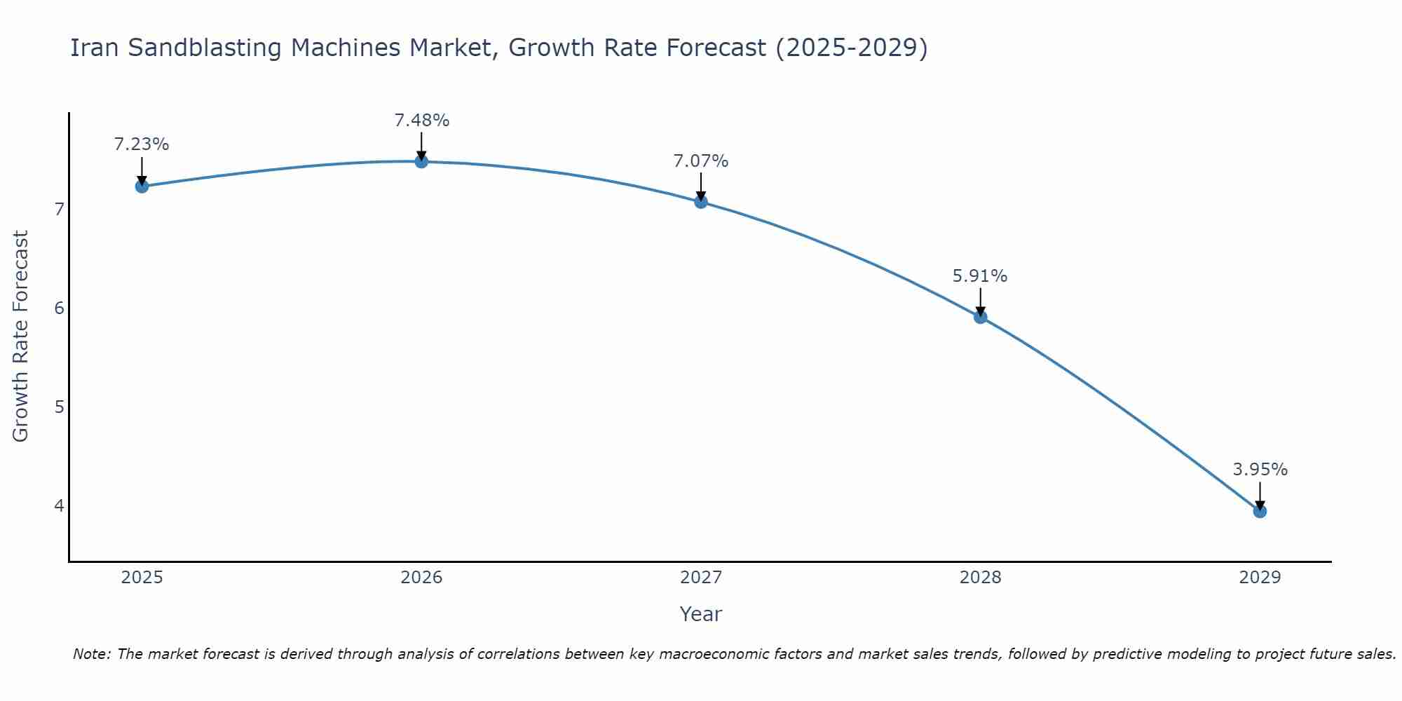 Iran Sandblasting Machines Market Growth Rate