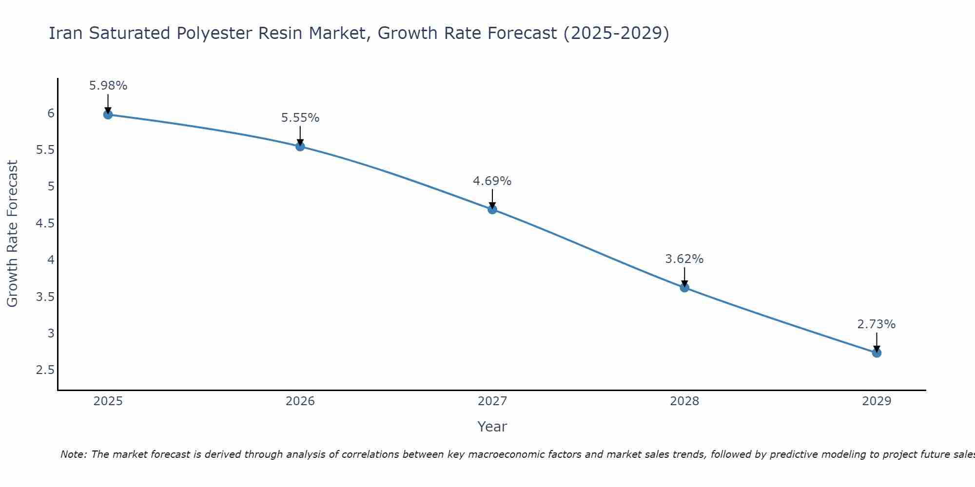 Iran Saturated Polyester Resin Market Size Growth Rate