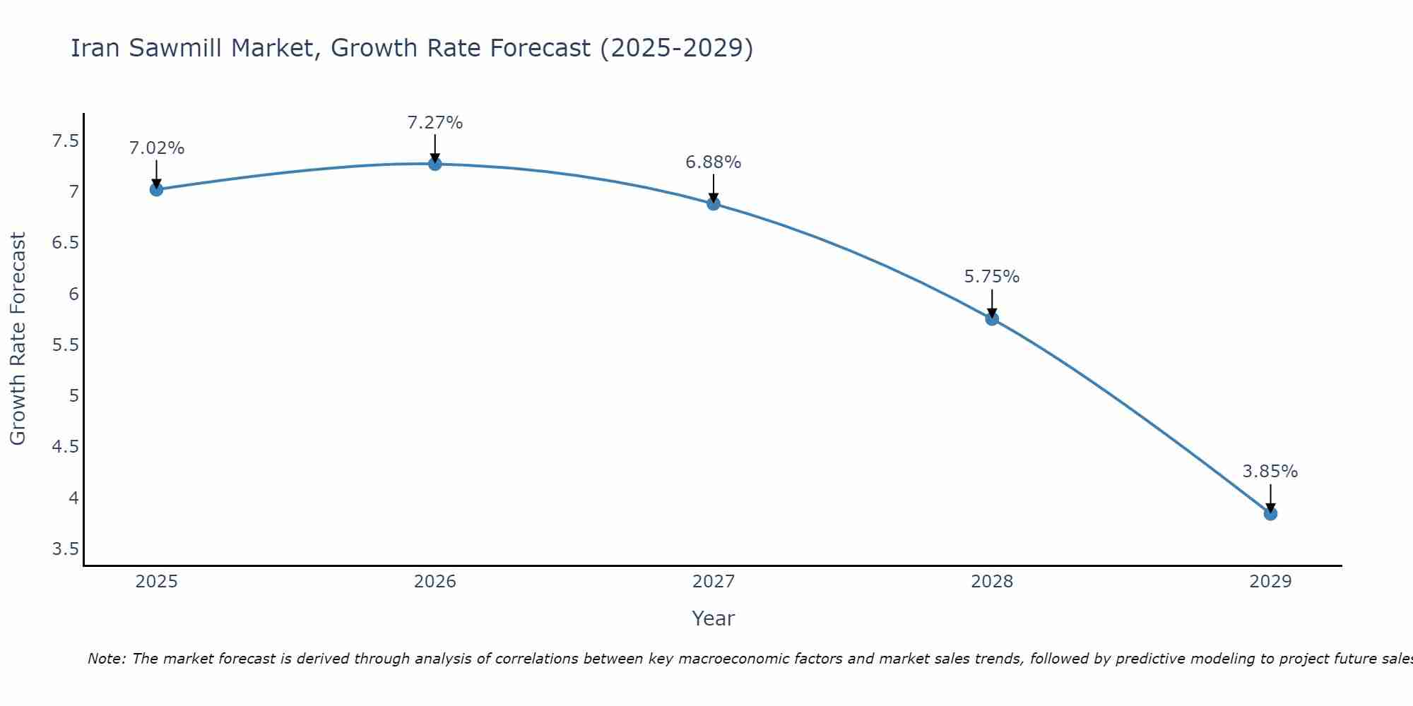 Iran Sawmill Market Size Growth Rate