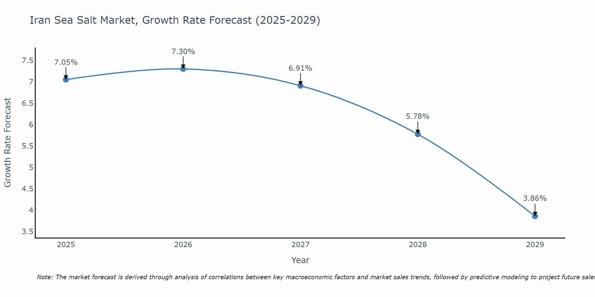 Iran Sea Salt Market Growth Rate