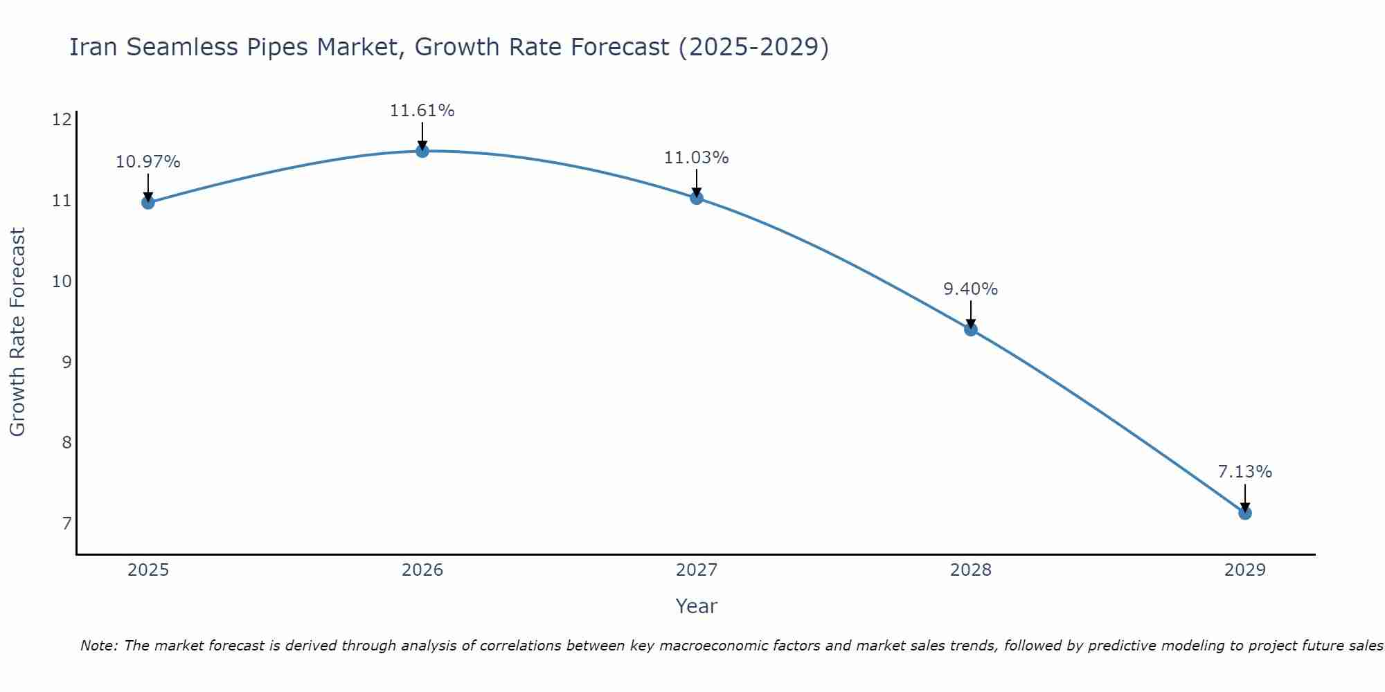 Iran Seamless Pipes Market Growth Rate