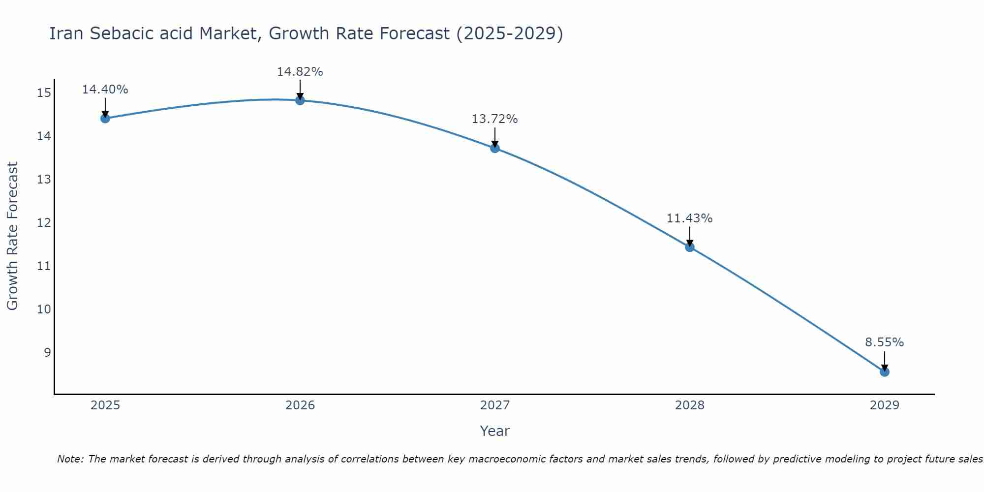 Iran Sebacic acid Market Growth Rate