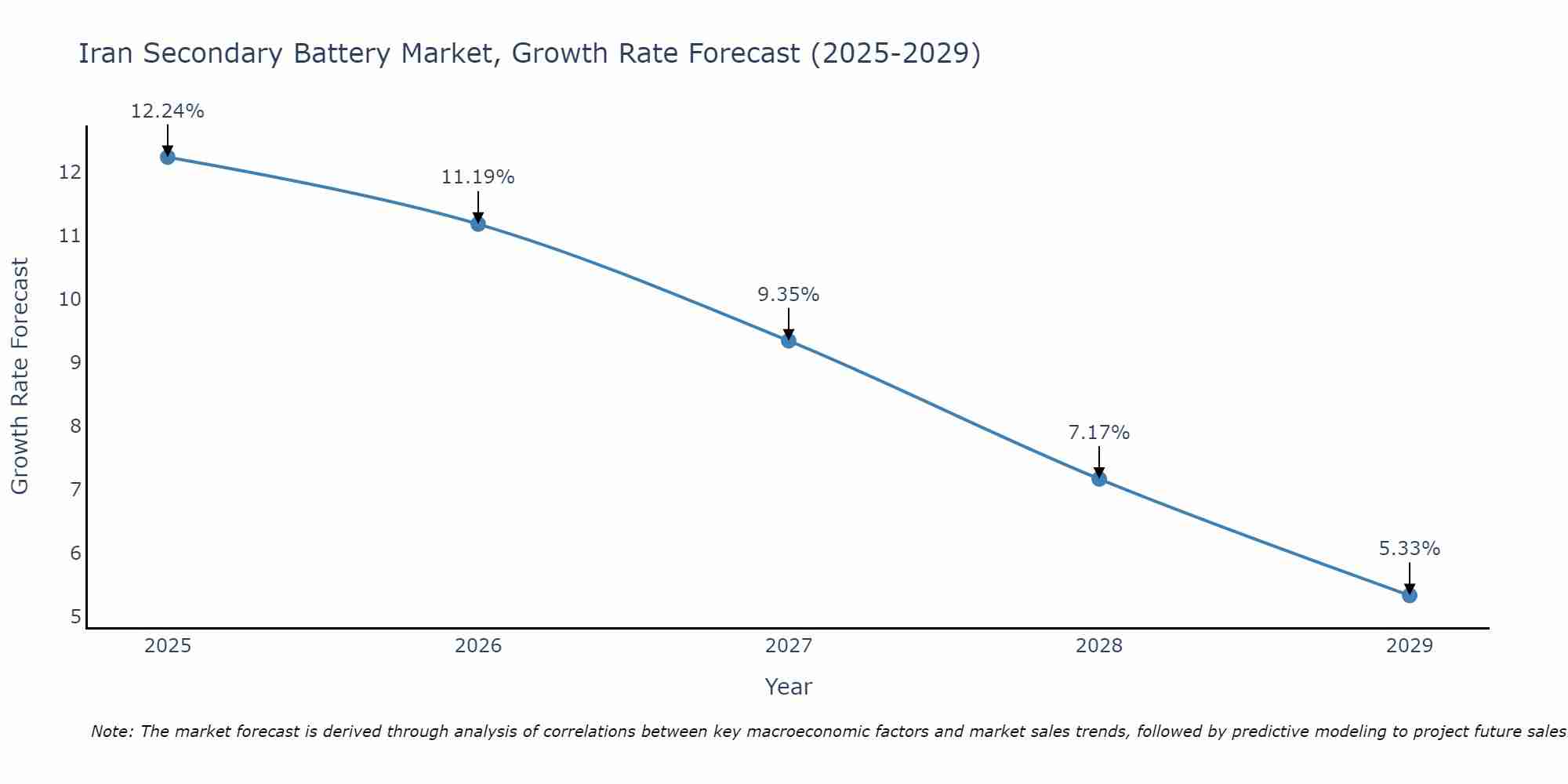 Iran Secondary Battery Market Size Growth Rate
