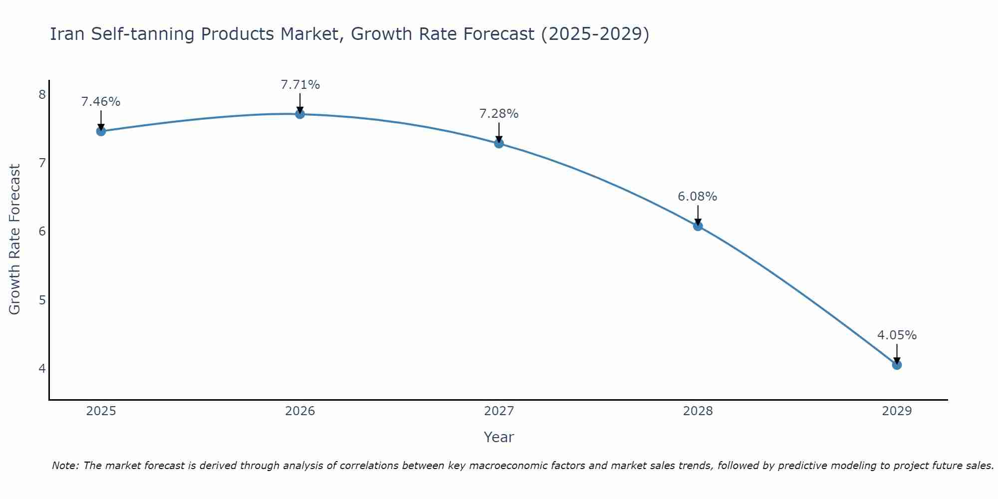 Iran Self-tanning Products Market Growth Rate