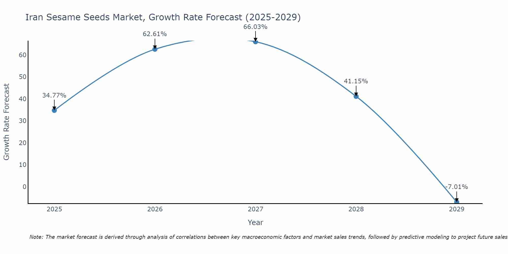 Iran Sesame Seeds Market Growth Rate