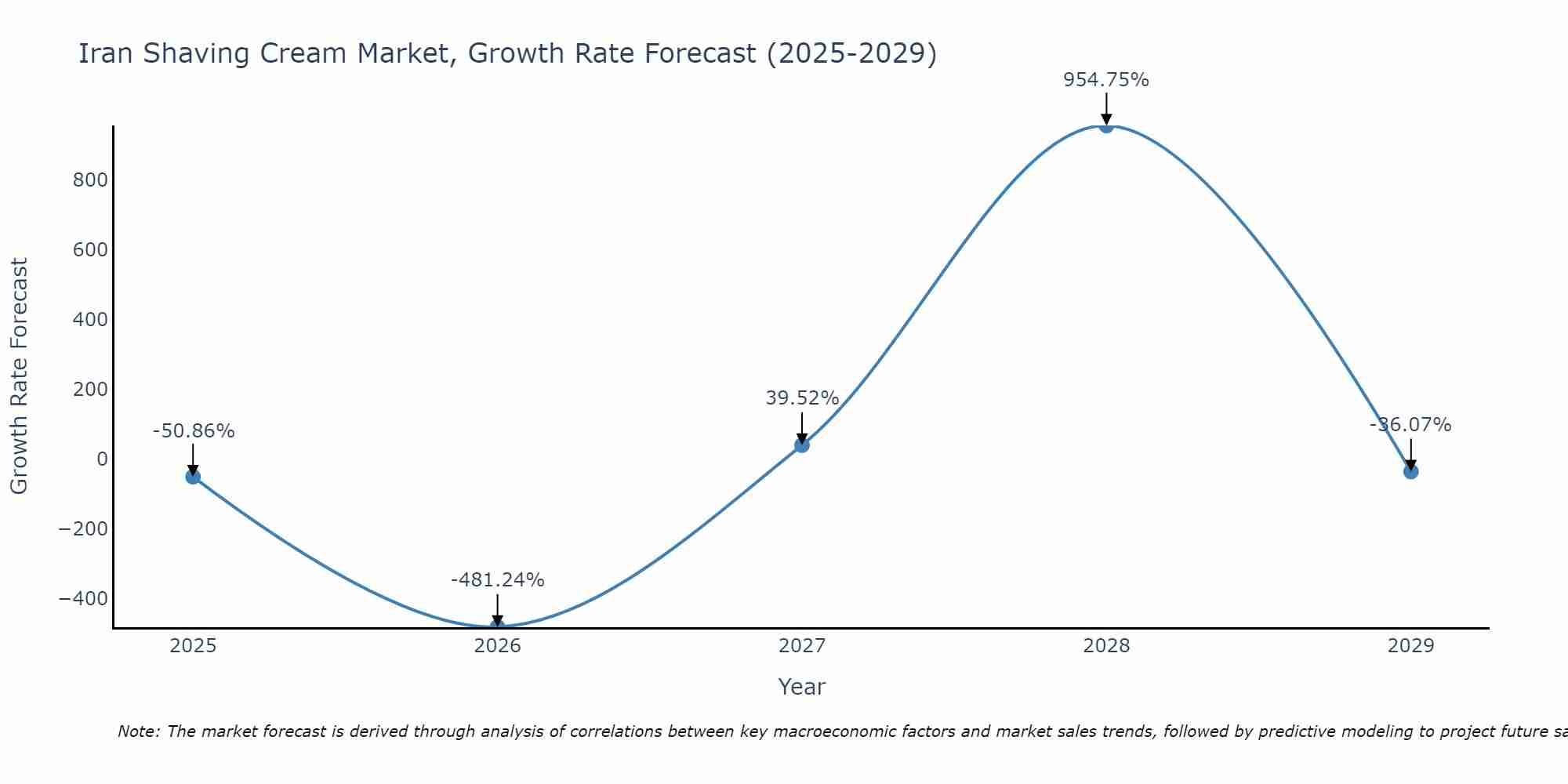 Iran Shaving Cream Market Growth Rate